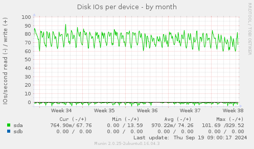 Disk IOs per device