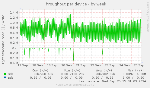 Throughput per device