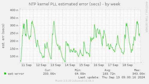 weekly graph