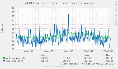 ACPI Thermal zone temperatures