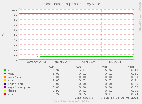 Inode usage in percent