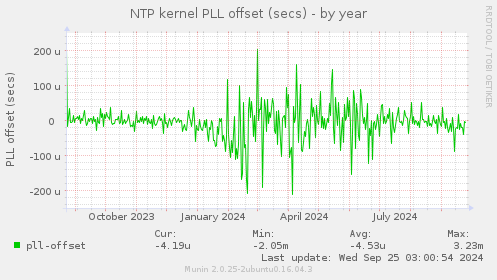 NTP kernel PLL offset (secs)