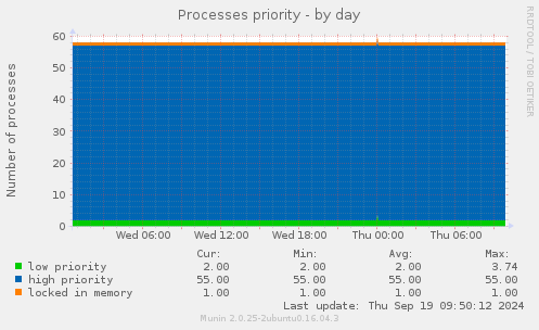 Processes priority