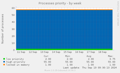 Processes priority