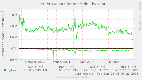 Disk throughput for /dev/sda