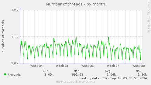 Number of threads