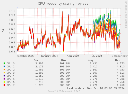 CPU frequency scaling