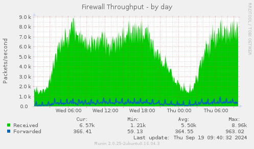 Firewall Throughput