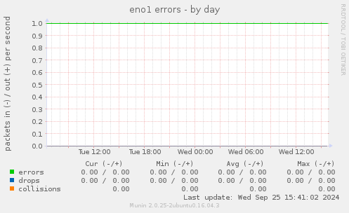 eno1 errors