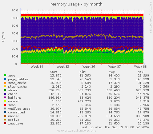 Memory usage