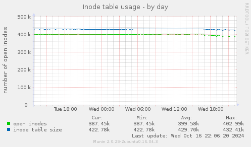 Inode table usage