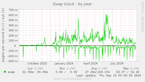 Swap in/out