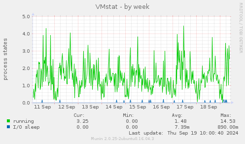 VMstat