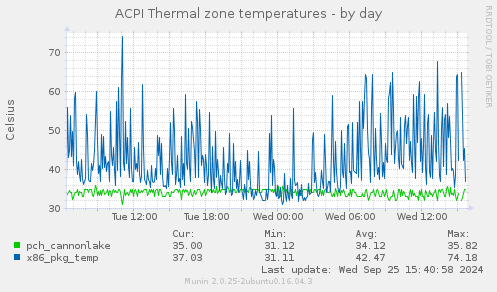 ACPI Thermal zone temperatures