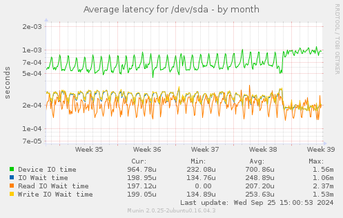 Average latency for /dev/sda