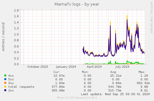 MamaTv logs