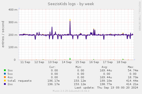 weekly graph