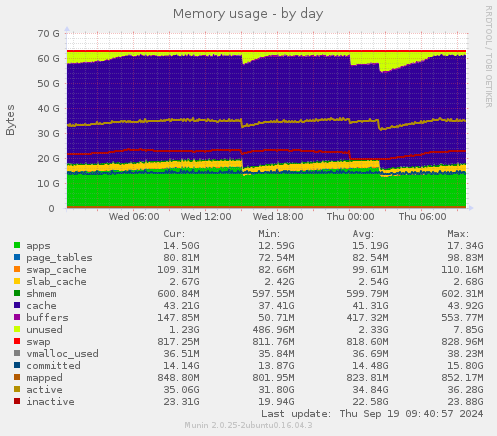 Memory usage