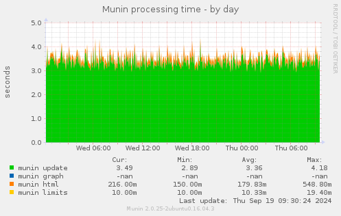 Munin processing time