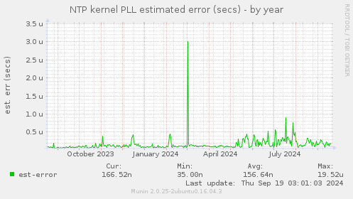 NTP kernel PLL estimated error (secs)