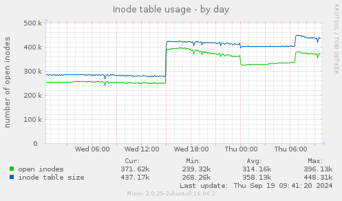 Inode table usage