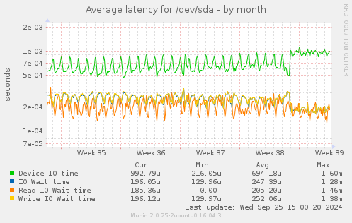 Average latency for /dev/sda