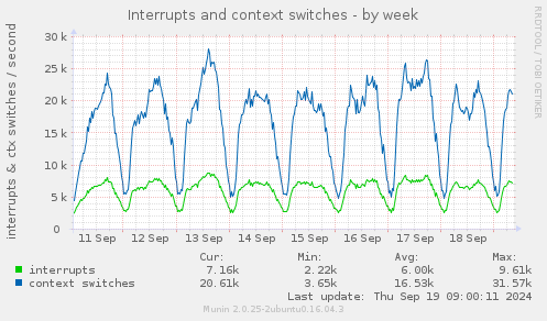 Interrupts and context switches