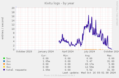 Kivitu logs