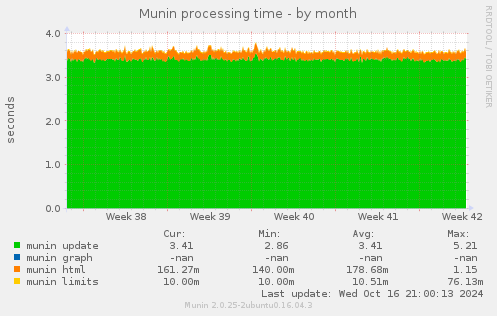 Munin processing time