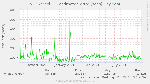 NTP kernel PLL estimated error (secs)