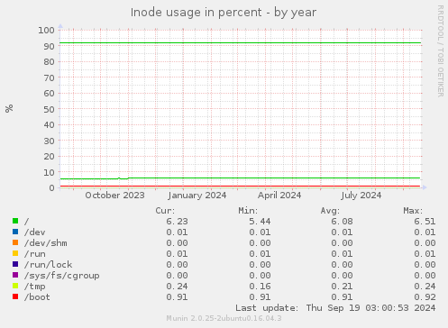 Inode usage in percent