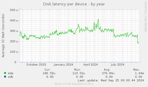 Disk latency per device