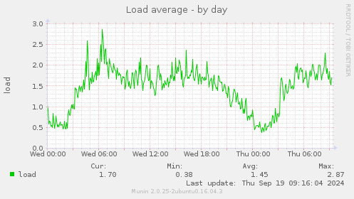 Load average