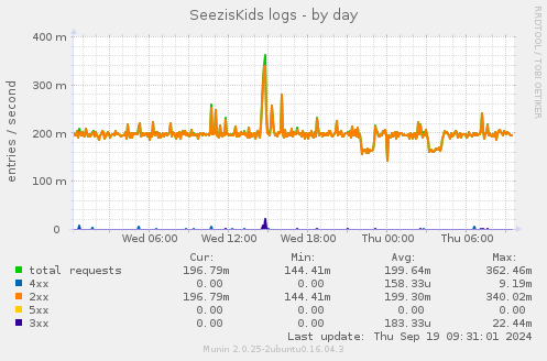 SeezisKids logs