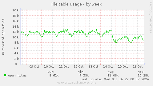 File table usage