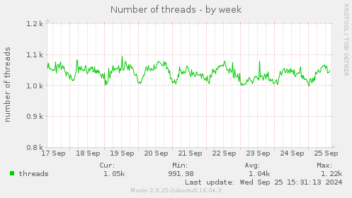 Number of threads