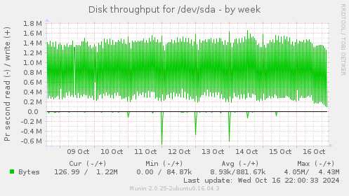 Disk throughput for /dev/sda