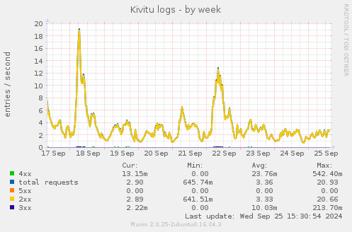 Kivitu logs