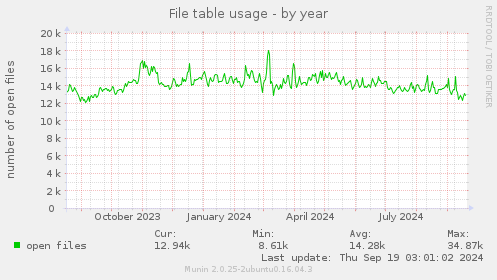 File table usage