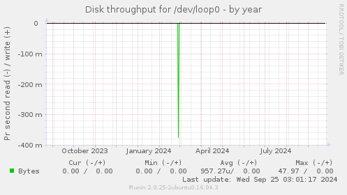 Disk throughput for /dev/loop0