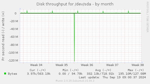 Disk throughput for /dev/sda