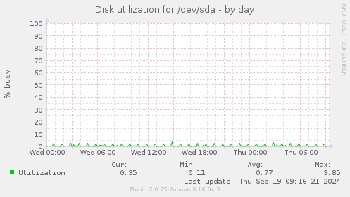 Disk utilization for /dev/sda