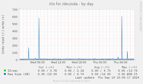 daily graph