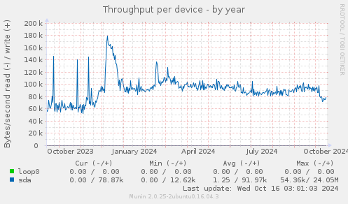 Throughput per device