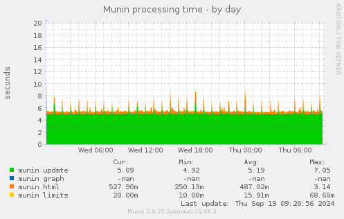 Munin processing time