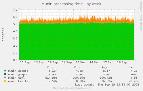 Munin processing time