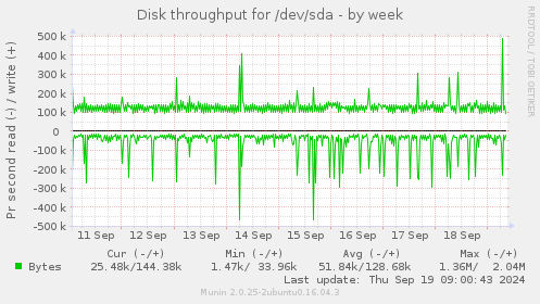 Disk throughput for /dev/sda