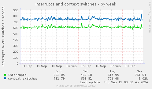 Interrupts and context switches