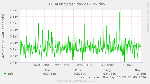 Disk latency per device