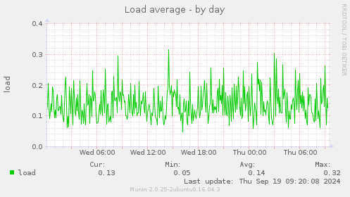 Load average